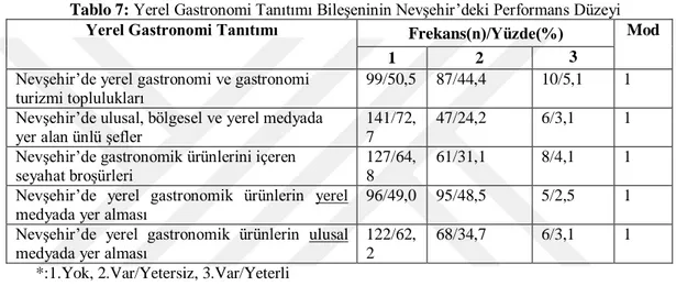 Tablo  7  incelendiğinde cevaplayıcılar,  yerel gastronomi tanıtımında  yer alan hemen  hemen  tüm  ifadelerin  mevcut  olmadığını  ya  da  yetersiz  olduğunu  düşünmektedir