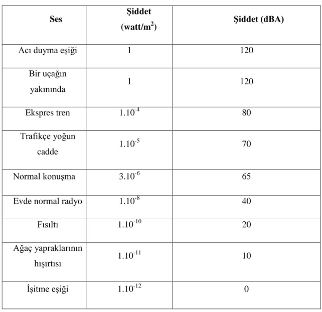 Tablo 2.1. Çeşitli ses şiddetleri [23] 