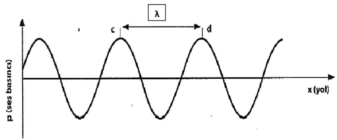 Şekil 2.2. Ses dalgasının oluşturduğu ses basıncının ses kaynağından olan uzaklıkla                        değişimi [29] P Ses Basıncı  T  t(zaman) a b λ 
