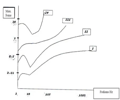 Şekil 2.3. İnsanın titreşim etkilerine tahammül grafiği [29] 