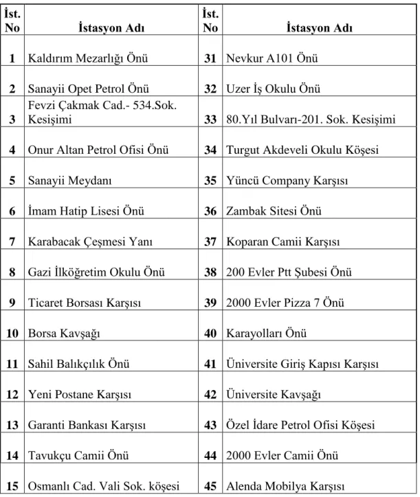 Tablo 5.1. Ölçüm İstasyonu İsimleri  İst. 