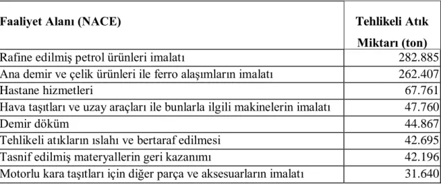 Tablo 4.3.Türkiyedeki tesislerin faaliyet alanları doğrultusunda tehlikeli atık miktarları  [15] 