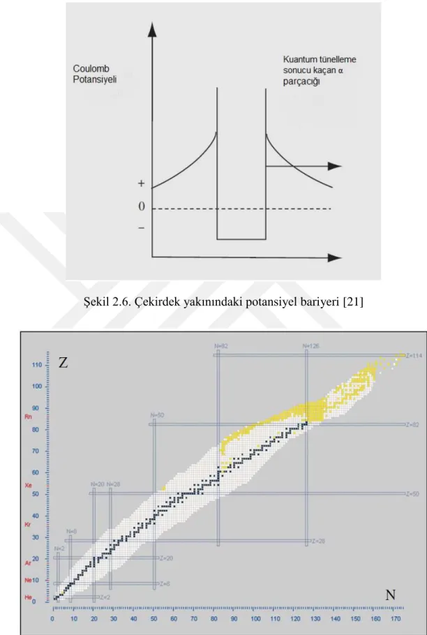 Şekil 2.6. Çekirdek yakınındaki potansiyel bariyeri [21] 