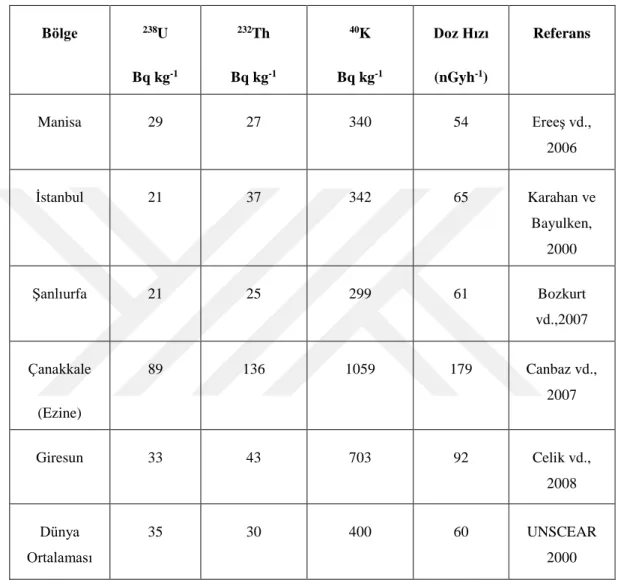 Tablo 2.3.  Türkiye’de toprakta ölçülen radyoaktivite ve dünya ortalaması [31]. 