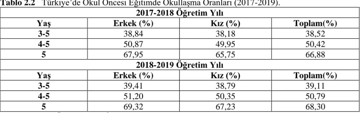 Tablo    2.3.    Nevşehir  İli  Okul  Öncesi  Eğitimde  Yıllara  Göre  Öğretmen,  Öğrenci,  Okul  ve  Derslik  Sayıları  (2014-2019).