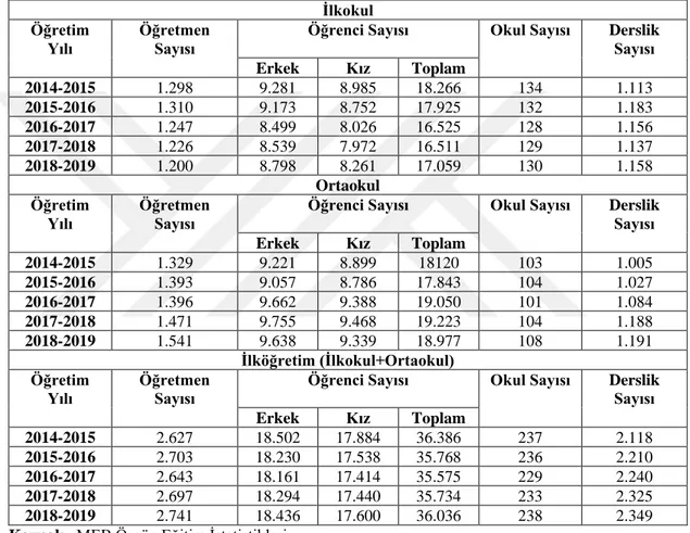 Tablo  2.8.      Nevşehir  İli  İlköğretimde  Yıllara  Göre  Öğretmen,  Öğrenci,  Okul  ve  Derslik  Sayıları  (2014-2019)
