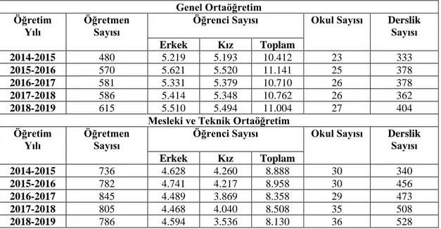 Tablo  2.13.     Nevşehir  İli  Ortaöğretimde  Yıllara  Göre  Öğretmen,  Öğrenci,  Okul ve  Derslik  Sayıları  (2014-2019)