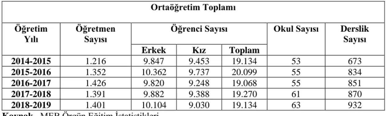 Tablo 2.14.   Nevşehir İlinde Şehir ve Köylerde Ortaöğretim İstatistikleri (2018-2019)