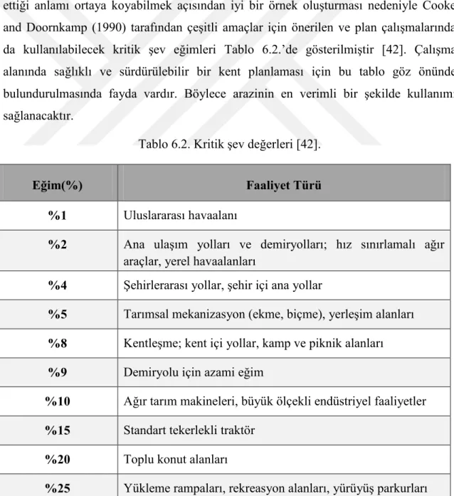 Tablo 6.2. Kritik şev değerleri [42]. 