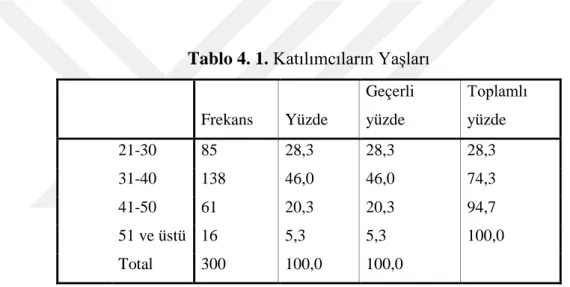 Tablo 4. 1. Katılımcıların Yaşları 
