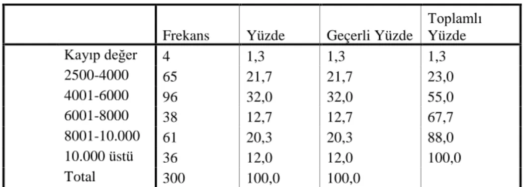 Tablo 4. 4. Ailenin aylık geliri 