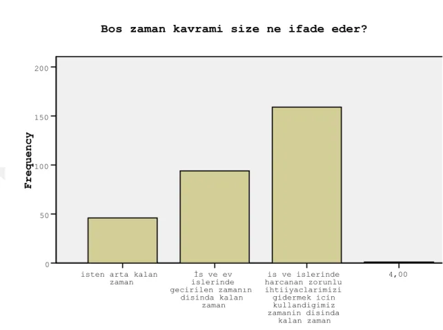 Şekil 4. 1. Katılımcı boş zaman algısı grafiği 