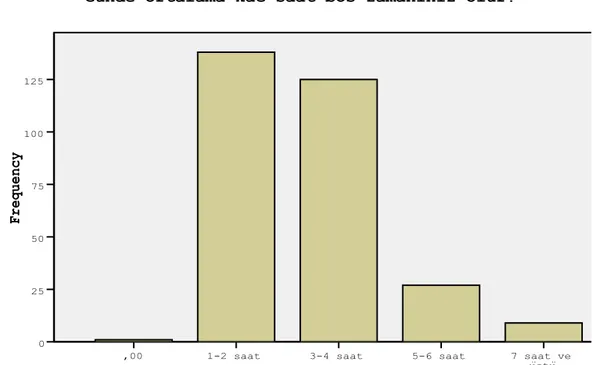 Şekil 4. 2. Katılımcı günlük ortalama boş zaman grafiği 