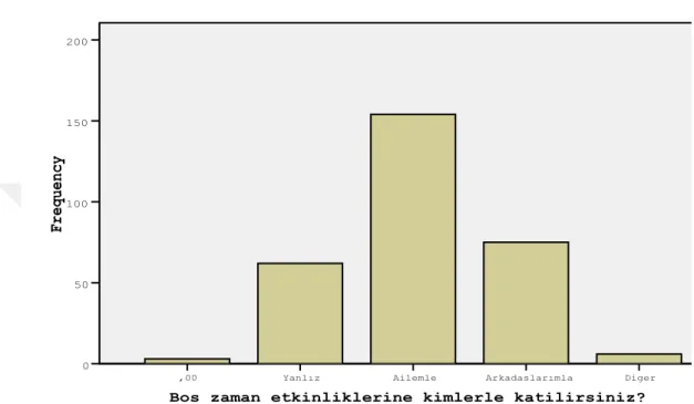 Şekil 4. 4. Boş zaman etkinliklerine katılım grafiği