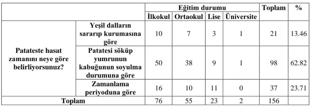 Tablo 5.7. Patates hasatı ile tarımsal gelir arasındaki ilişki 