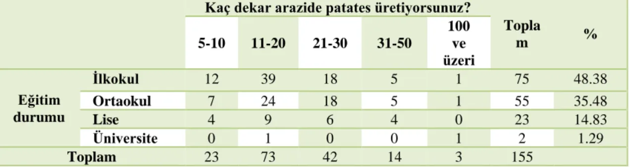 Tablo 5.11. Eğitim durumu ile ne kadar arazide patates üretimi arasındaki ilişki 