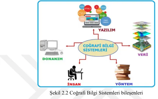 Şekil 2.2 Coğrafi Bilgi Sistemleri bileşenleri 