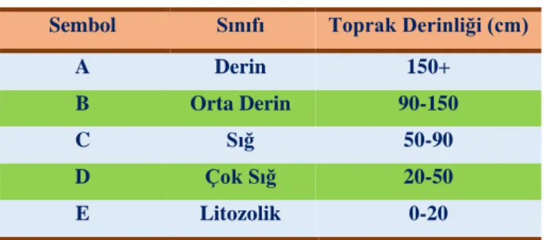 Tablo 5.2. Derinlik sınıflandırılması [101] 