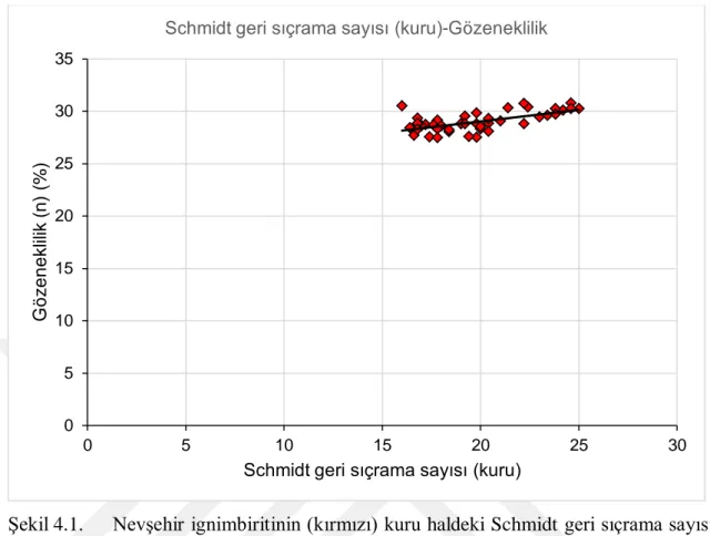 Şekil 4.1.  Nevşehir ignimbiritinin (kırmızı) kuru haldeki Schmidt geri sıçrama sayısı  ile gözeneklilik arasındaki ilişki 