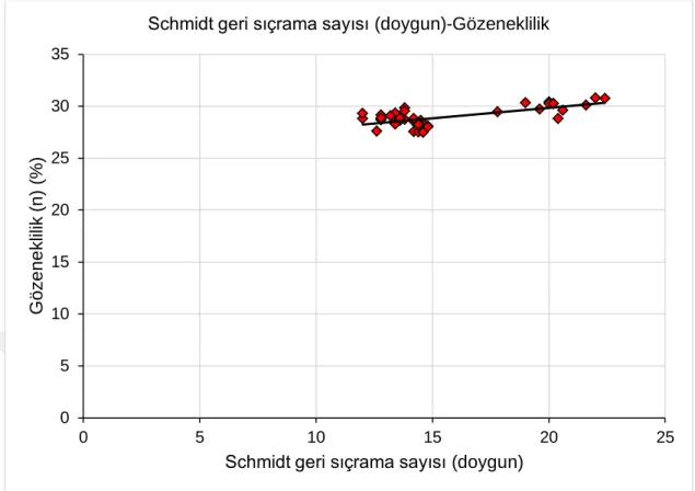 Şekil 4.2.  Nevşehir  ignimbiritinin  (kırmızı)  doygun  haldeki  Schmidt  geri  sıçrama  sayısı ile gözeneklilik arasındaki ilişki 