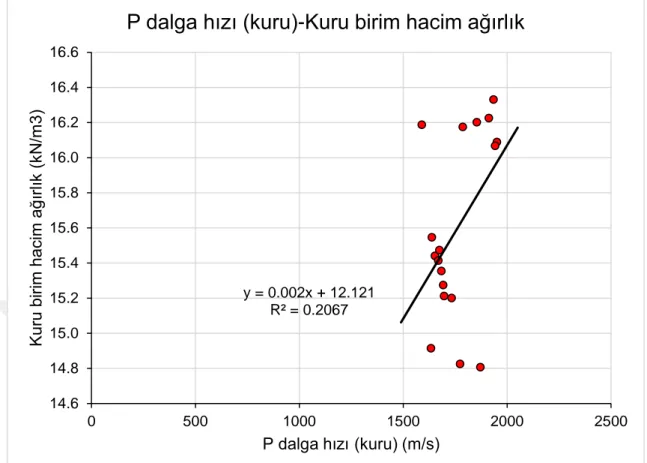 Şekil 6.6.  Derinkuyu ignimbiritleri için P-dalgası hızı (kuru)- kuru birim hacim ağırlık  arasındaki istatistiksel ilişki 