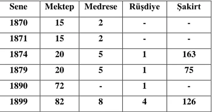 Tablo 1. Nevşehir'de XIX. Yüzyılda Müslüman Eğitim Kurumları Sayıları 170 Sene  Mektep  Medrese  Rüşdiye  Şakirt 