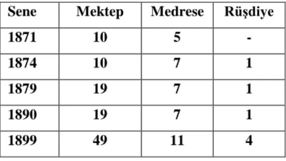 Tablo 9. Ürgüp'te XIX. Yüzyılda Müslüman Eğitim Kurumları Sayıları  212 Sene  Mektep  Medrese  Rüşdiye 