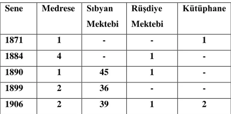 Tablo 19. Arapsun'da XIX. Yüzyılda Müslüman Eğitim Kurumları Sayıları 259 Sene  Medrese  Sıbyan 