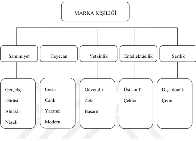 Şekil 5: Marka Kişiliğinin Boyutları 
