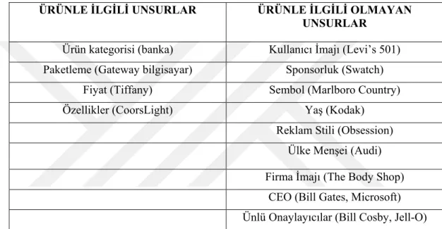 Tablo 2: Marka Kişiliğine Etki Eden Unsurlar 