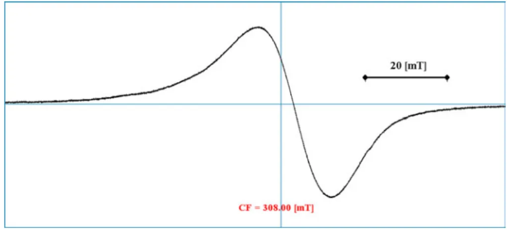 Figure 5. (Colour online) EPR spectra and relevant simulations of complexes in frozen DMF solution: (A) Complex 8 and (B) Complex 9.