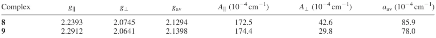 Table 2 shows the MIC values of the compounds against gram-positive, gram-negative bacteria and two species of fungi