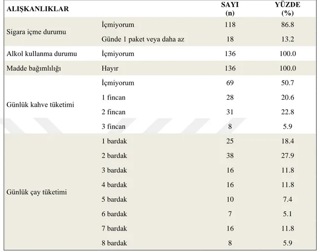 Tablo  4.2.  Nöroloji  Servisinde  Yatan  Geriatrik  Hastaların  Bazı  Alışkanlıklarına  Göre  Dağılımı (N=136)  ALIŞKANLIKLAR  SAYI  (n)  YÜZDE (%) 