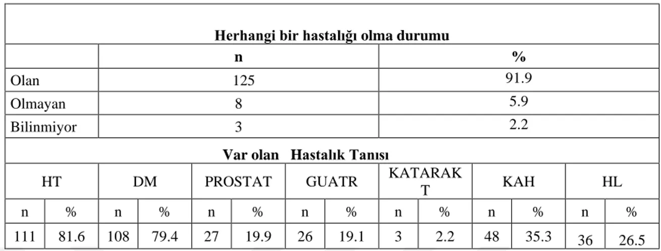 Tablo  4.3.  Nöroloji  Servisinde  Yatan  Geriatrik  Hastaların  Hastalık  Tanısı  İle  İlgili  Özelliklerine Göre Dağılımı (N=136) 