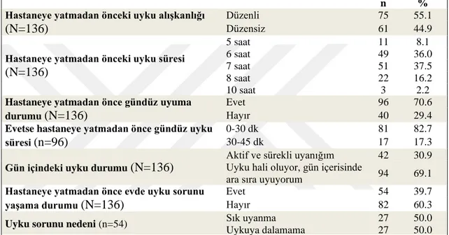 Tablo 4.6. Nöroloji Servisinde Yatan Geriatrik Hastaların Hastaneye Yatmadan Önceki  Uyku Durumları İle İlgili Özelliklerine Göre Dağılımı (N=136) 