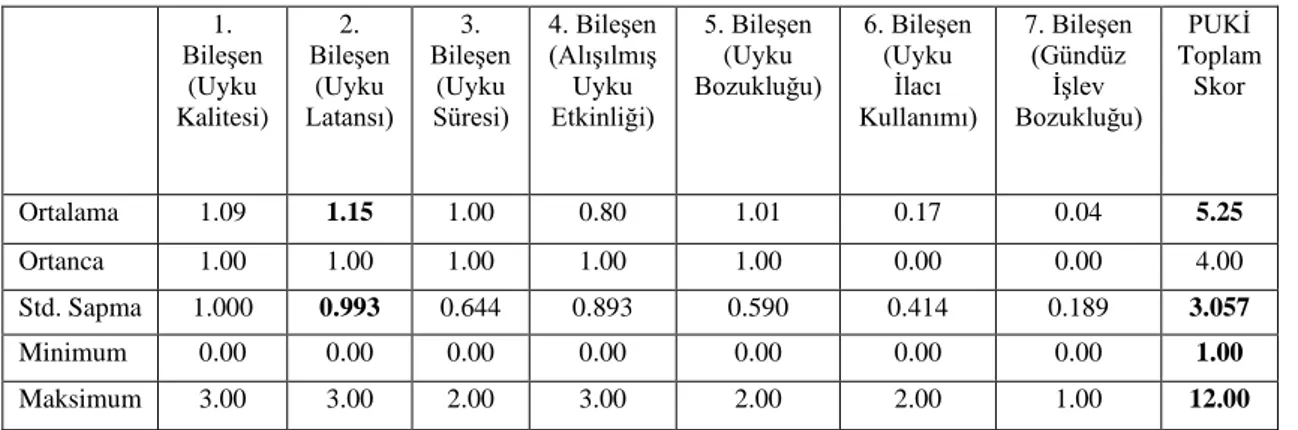 Tablo  4.7’da  Nöroloji  servisinde  yatan  geriatrik  hastaların  hastaneye  yattıktan  sonraki  uyku  durumları  ile  ilgili  özelliklerine  göre  dağılımı  görülmektedir