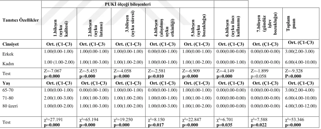 Tablo 4.9. Nöroloji Servisinde Yatan Geriatrik Hastaların Tanıtıcı Özelliklerine göre  PUKİ Puan Ortalamalarının Dağılımı(N=136) 