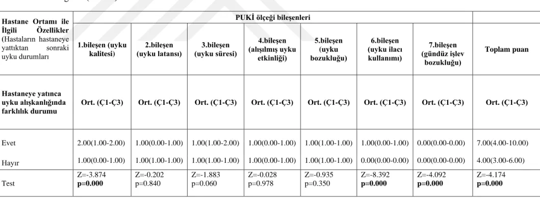 Tablo  4.10.  Nöroloji  Servisinde  Yatan  Geriatrik  Hastaların  Hastane  Ortamının  Uyku  Kalitesine  Göre  PUKİ  Puan  Ortalamalarının  Dağılımı(N=136) 