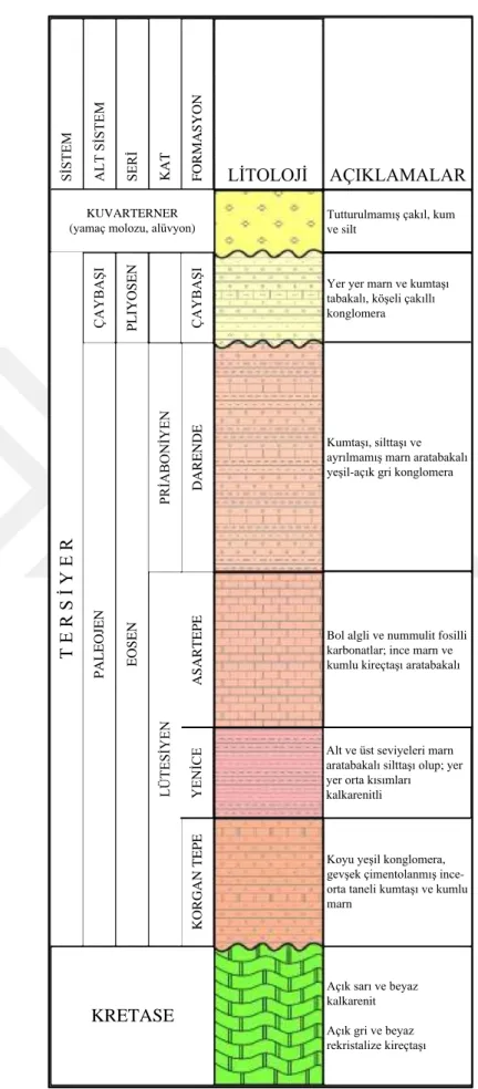 Şekil 4.2 Darende Havzası genelleştirilmiş stratigrafik kesiti [34,45] 