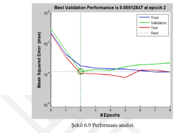 Şekil 6.9 Performans analizi 
