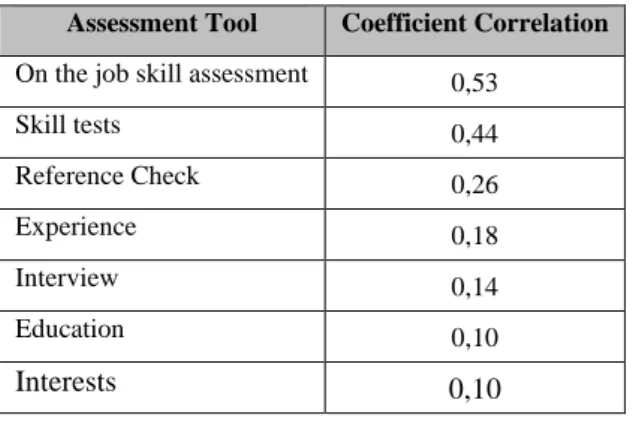 Table 1. Relation between tests/applications/ tools used recruitment and work performance  