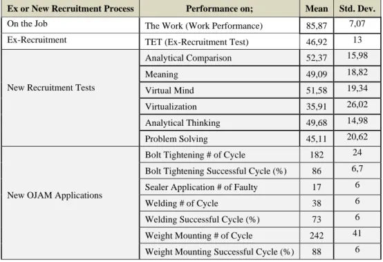 Table 2 shows the mean and standard deviation of scores 