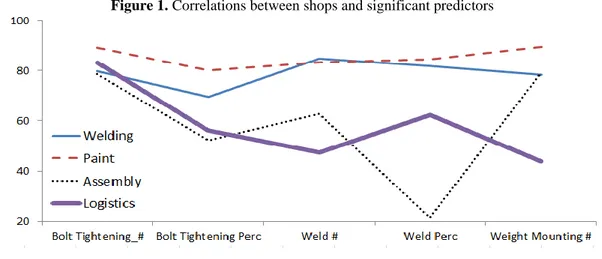 Figure 1. Correlations between shops and significant predictors 
