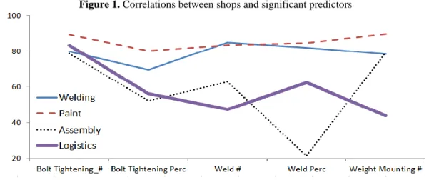 Figure 1. Correlations between shops and significant predictors 