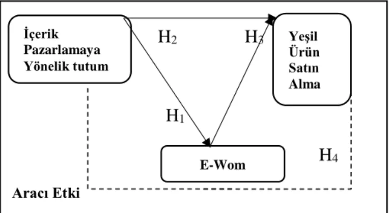 Şekil 1. Araştırma Modeli 
