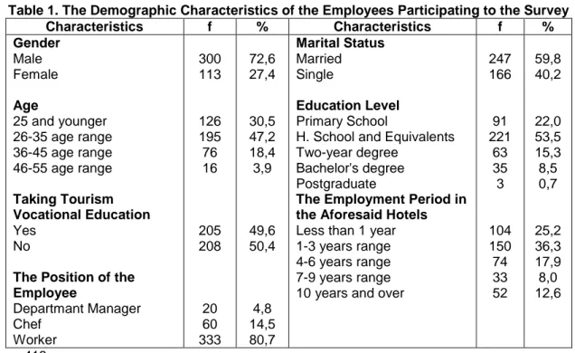 Table 1. The Demographic Characteristics of the Employees Participating to the Survey  