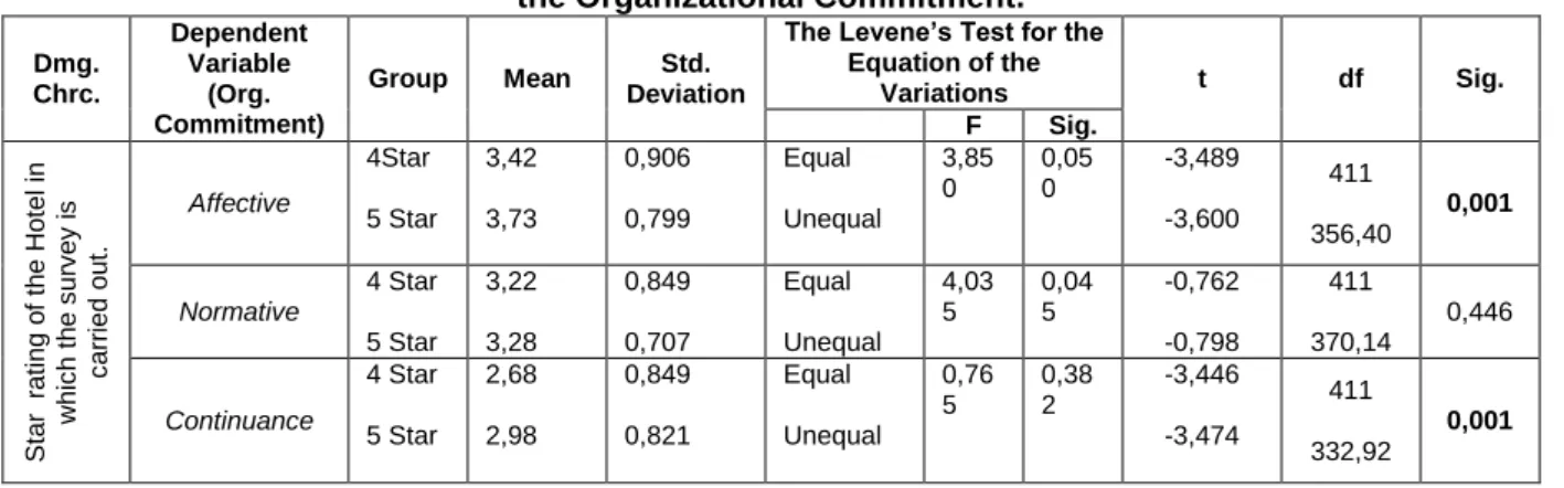 Table 3. The Results of “t” Test in terms of the Variable of Star Rating of the Hotel Concerning  the Organizational Commitment