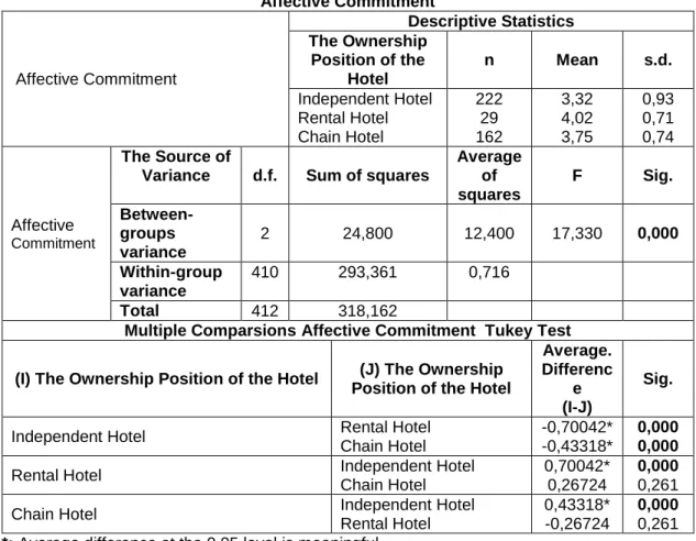 Table 5. The ANOVA test between the Ownership Position of the Hotel  Variable and the  Affective Commitment   Affective Commitment  Descriptive Statistics The Ownership Position of the Hotel n  Mean  s.d