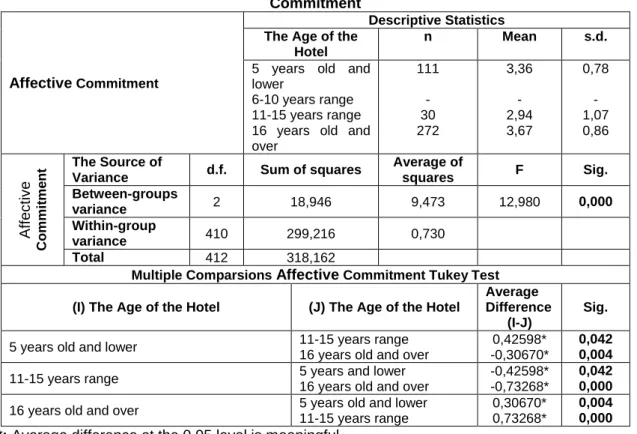 Table 7. The ANOVA test between the Age Status of the Hotel Variable and the Affective  Commitment 