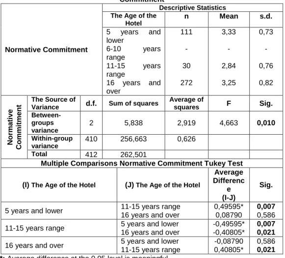 Table 8. The ANOVA test between the Age Status of the Hotel  Variable and the Normative  Commitment 